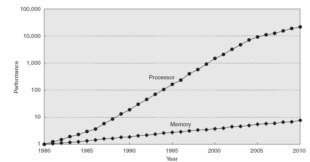 Problem: Processor-memory performance gap Problem