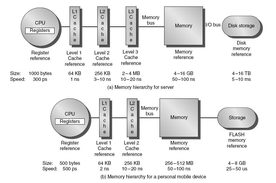 Levels of Memory Hierarchy Levels of Memory