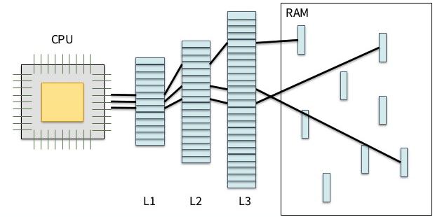 Mul9level Caches Primary cache aqached to CPU Small, but fast Level-2 cache services misses from primary cache Larger,