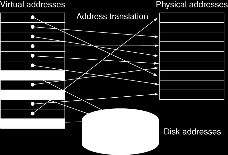 CPU and OS translate virtual addresses to physical addresses