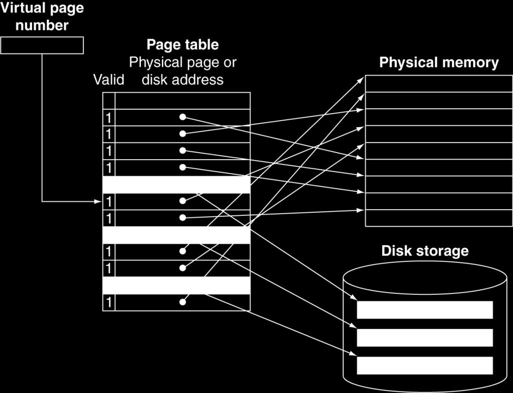 Page Table On page fault, the page must be fetched from disk Takes millions of clock cycles,