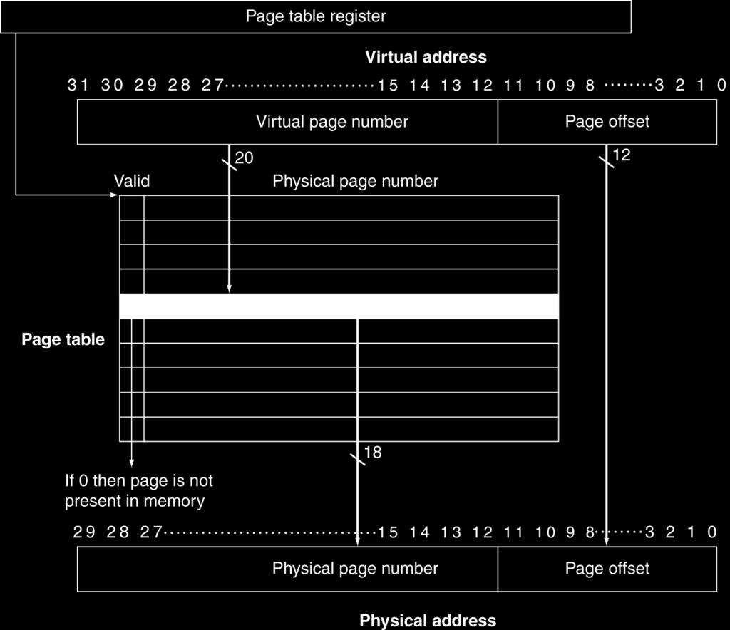 Page Table Stores placement information Array of page table entries, indexed by virtual page number Page table register in CPU points to page table in physical memory If