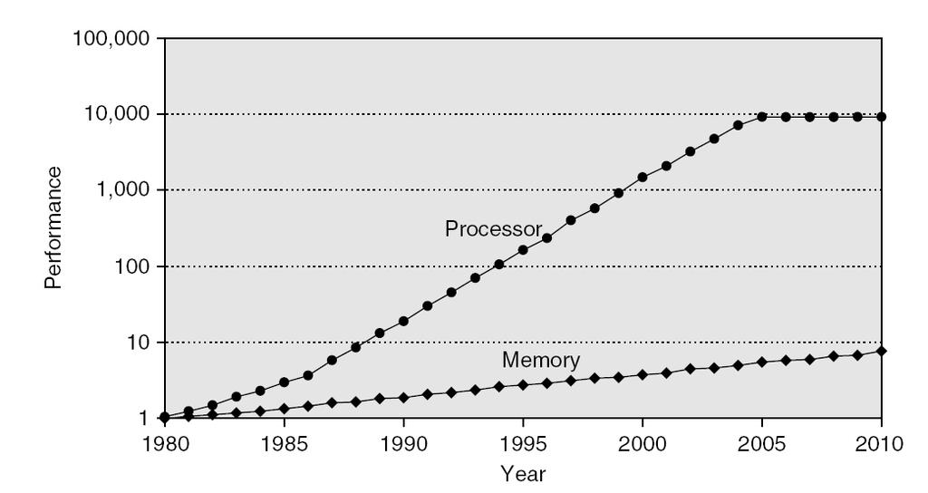 Memory Performance Gap 5.1 Introduction 1.52/year 1.20/year 1.25/year 1.