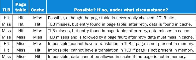 Integrating TLB, VM, and Cache Data cannot be in the cache unless it is present in main memory A virtual address is translated by the TLB and sent to the cache where the appropriate data is