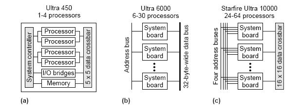 Bandwidth Scaling: Sun Interconnects 67 Other Enhancement Older machines (Starfire, SGI Powerpath-2) Sun Fireplane Architecture (tree-based MEOSI protocol)