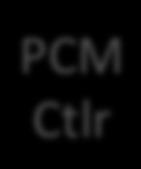 CPU PCM Ctlr DRAM Cache