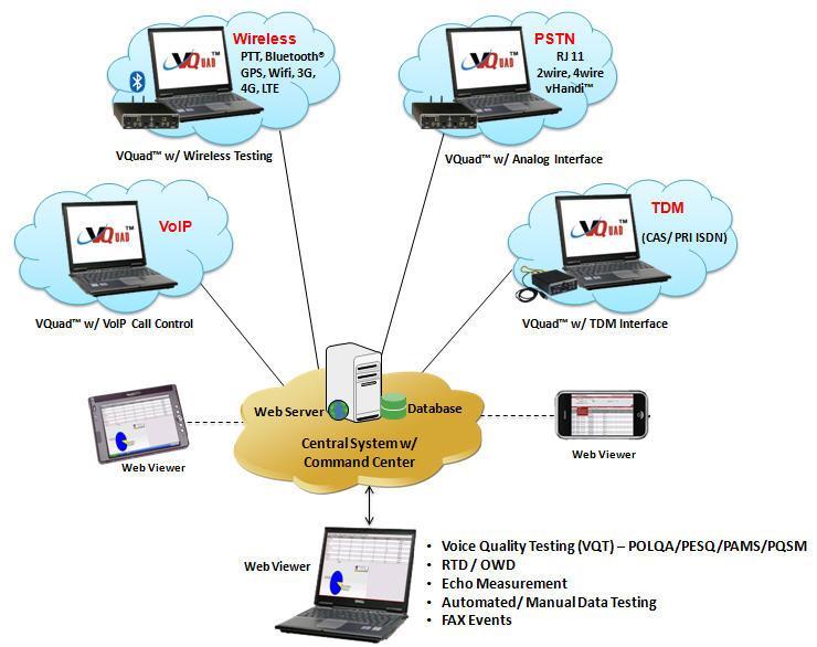 Complete Voice and Data Quality Testing Solutions Single-Box Solution for Wireless, Mobile Radio, PSTN, VoIP, T1/E1 Devices Automated and Centrally Controlled Testing POLQA, PESQ LQ/LQO/WB, PAMS,