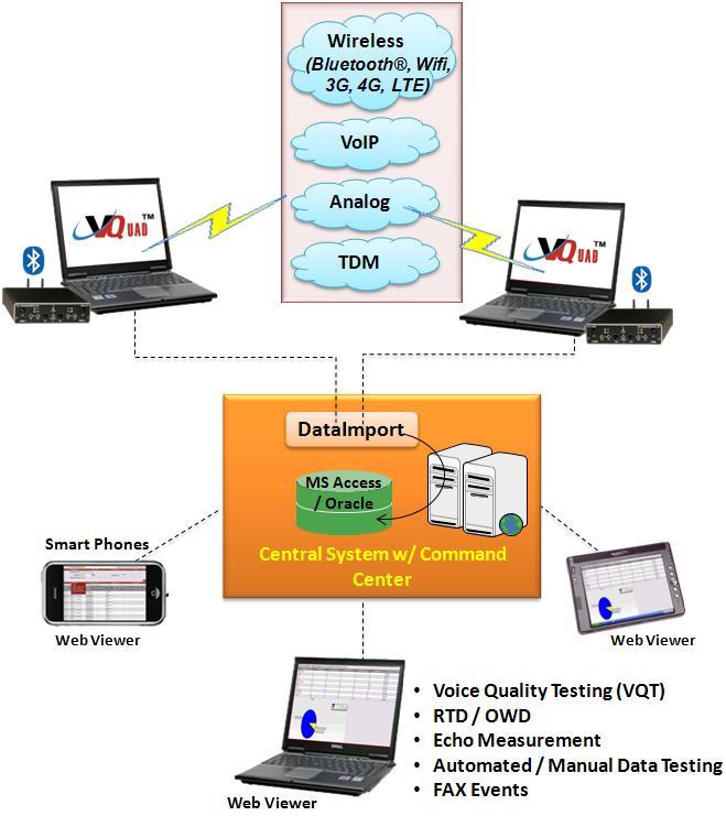 Network Voice and Data Quality Testing System GL s Network VQT System provides a complete solution that consists of Distributed VQuad Nodes, VQT Software, VQT WebViewer, Command Center, and the other