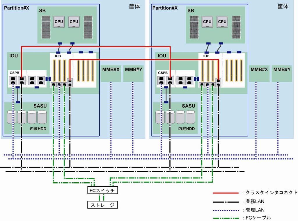 2.4 Network Configuration Examples Figures below explain cluster system topology for multi-node and in-box clusters. In these figures LAN networks are configured fully redundantly.