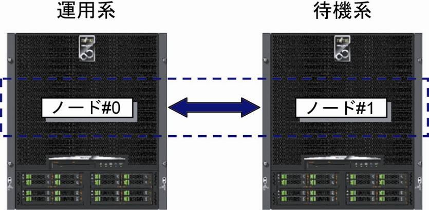 1.2 Cluster Configurations PRIMEQUEST 1000 series has two types of cluster system. One is a multi-node cluster, where the cluster system is configured with multiple servers.