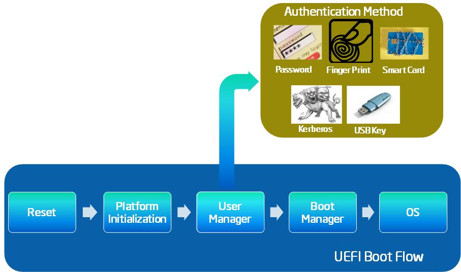UEFI User Identification Pre-boot Authentication Facilitates appropriate user and platform administrator existence A standard framework for user-authentication