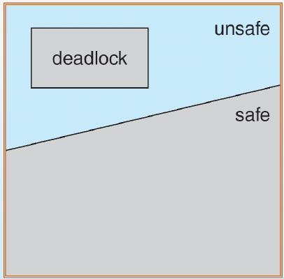 Basic Facts If a system is in a safe state no deadlock If a system is in unsafe state possibly of deadlock Not all unsafe states are deadlocks, however (Figure 8.4). RTH Figure 8.