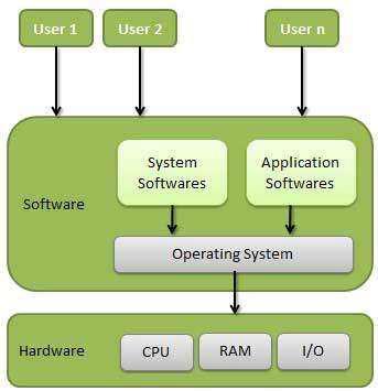 1.1 Operating System Definition An Operating System (OS) is an interface between a computer user and computer hardware.