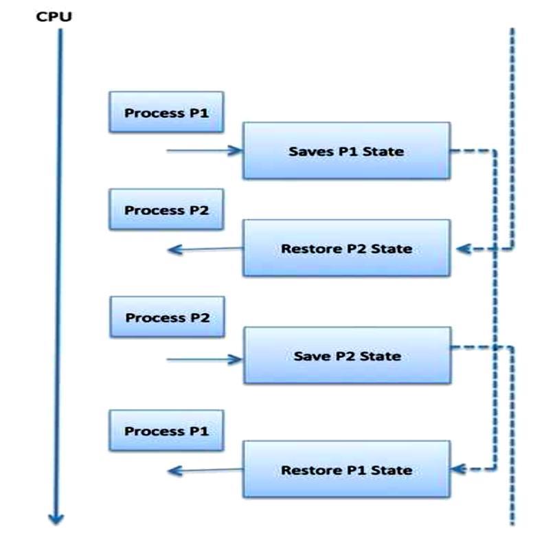 Figure 4: CPU Switches from One Process to Another 3.