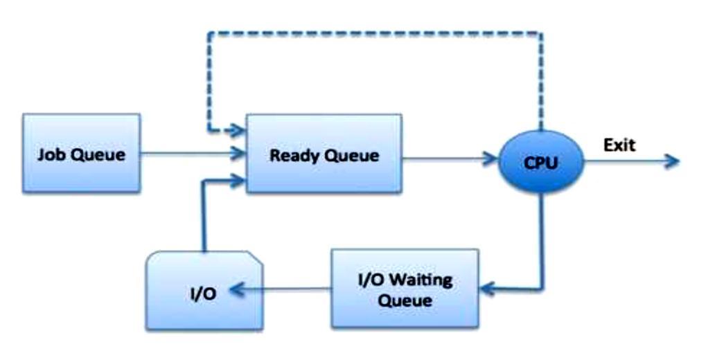 The OS maintains the following important process scheduling queues: Job queue - This queue keeps all the processes in the system (any process enters the system, it is put into a job queue).