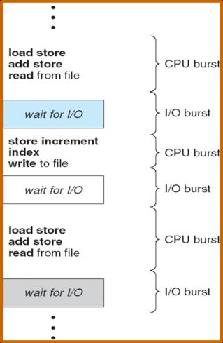 4.1 Basic Concepts CPU scheduling is the basis of multiprogramming systems.