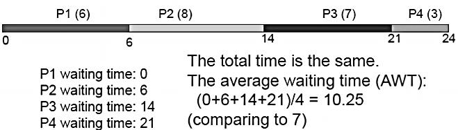 Example 6: Draw the Gantt chart and calculate the average waiting time using the given table?
