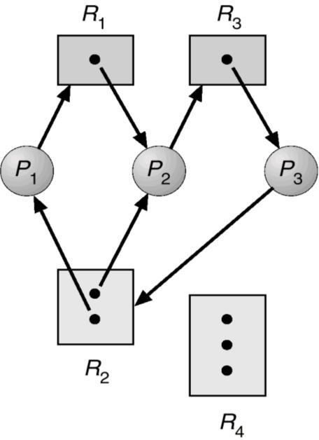 Example of a resource allocation graph with a deadlock Case 1: Before P 3 requested Case 2: After P 3 requested an instance of R 2 an instance of R 2 In case 1, there is a cycle, however there is no
