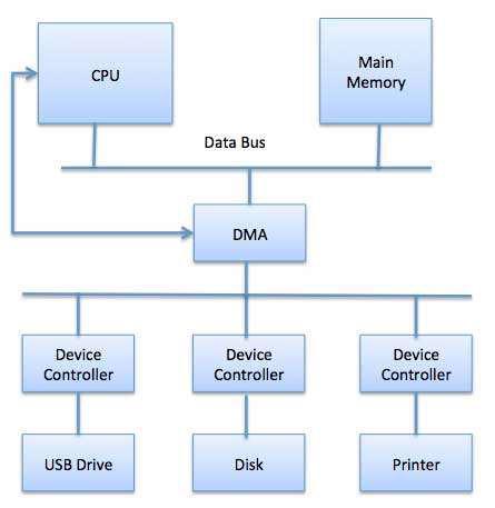 The OS uses the DMA hardware as follows: 1. Device driver is instructed to transfer disk data to a buffer address X. 2. Device driver then instruct disk controller to transfer data to buffer. 3.