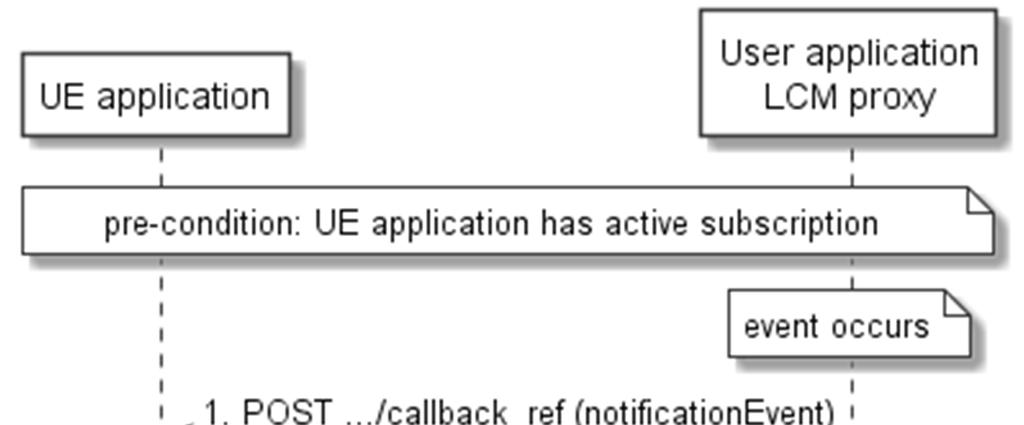 10 GS MEC 016 V1.1.1 (2017-09) Figure 5.1.5-1: Application context update 1) The UE application updates the ueappcontext.