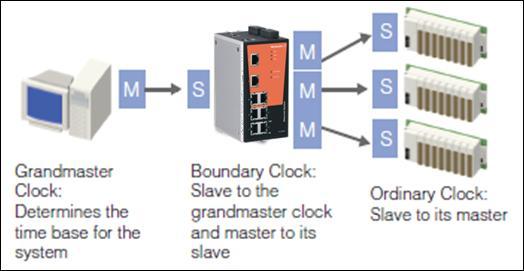 power systems. All devices ultimately get their time from a clock known as the grandmaster clock. In its basic form, the protocol is intended to be administration free.