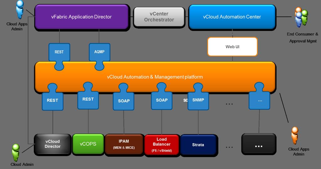 vcloud Automation and