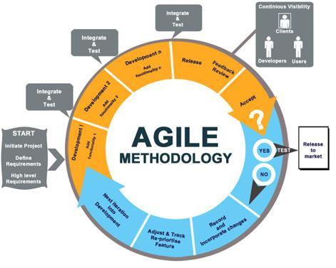 Cycles Testing integral to development Enter Agile Less formal Defects found
