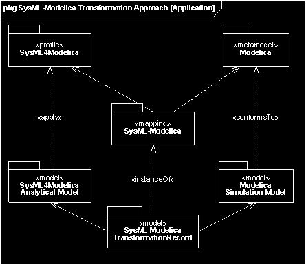 Figure 2: The SysML-Modelica Transformation in relation to SysML and Modelica. this way, the user first creates the system model in a SysML modeling tool as they would normally do.