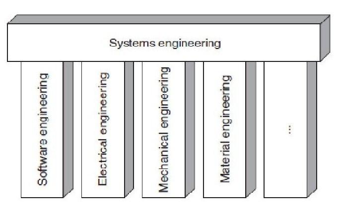 System Engineering Overview System Engineering (SE) is a discipline to deal with complex system realised through software and hardware solutions.