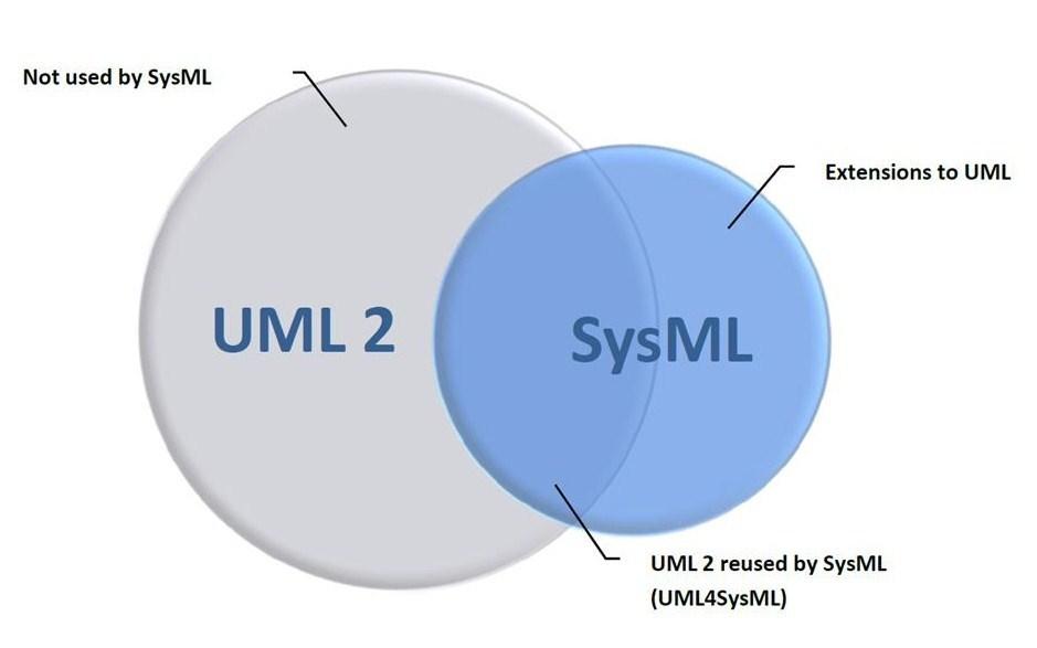 SysML vs UML SysML reuses a subset of the UML2 (UML4SysML), and defines its own extensions.