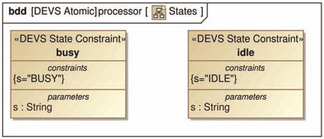 Kapos et al. 11 Figure 5. Processor DEVS state definition model. Figure 7. Processor DEVS atomic internal model. Figure 6. Processor DEVS state association model.