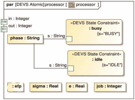 As shown in Figure 6, the s parameter of DEVS State constraint busy is associated to the phase value property of the processor atomic DEVS block.