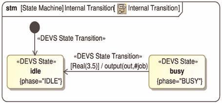 The DEVS Atomic Internal Model of a DEVS Atomic block specifies the behavior of the atomic DEVS model in case of internal state transition.
