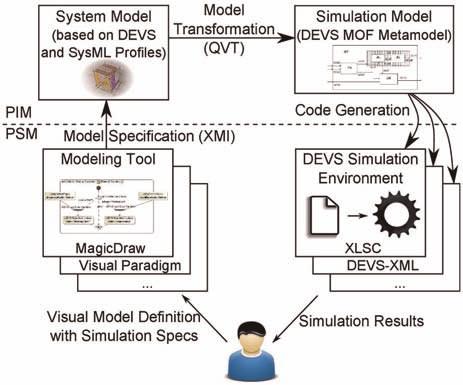 6 Simulation: Transactions of the Society for Modeling and Simulation International Therefore, there is a need for a standard representation for DEVS models that is (a) consistent with DEVS theory,