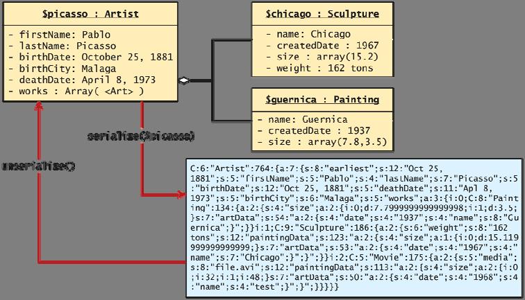 Figure 13.7 Serialization and deserialization 17 Listing 13.4 Art class modified to implement the Serializable interface <?