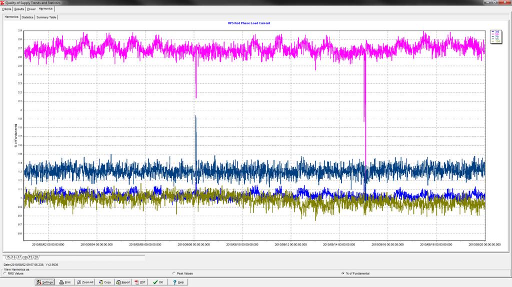 harmonics from the waveforms, a Fourier analysis is done and the results