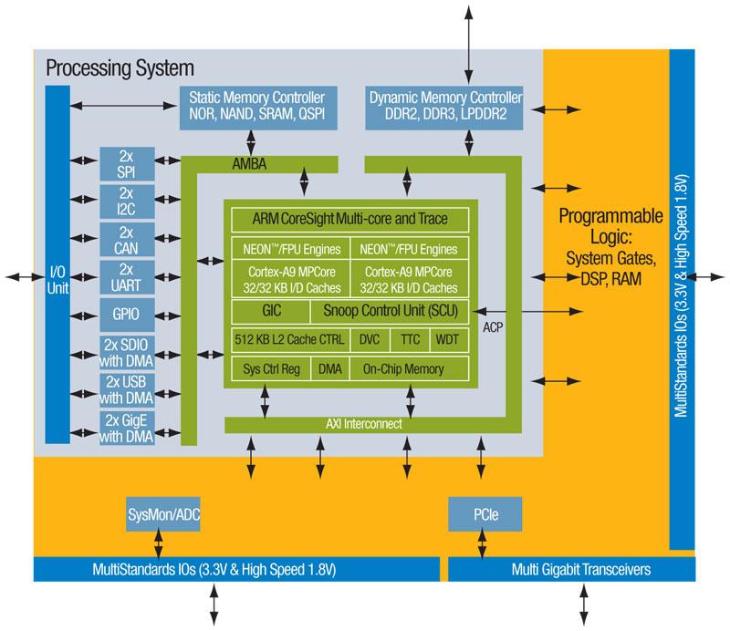 Embedded FPGA System-on-Chip Dual ARM Cortex-A9 + NEON SIMD extension @6MHz~GHz Up to 35K logic