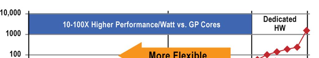 Tension between Efficiency and Flexibility Programmable