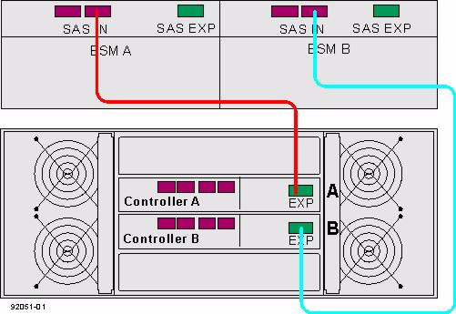 Figure 26 SAS Ports on a DE1600 Drive Tray or a DE5600 Drive Tray 1. ESM A 2. SAS Port 1 3. SAS Port 2 4.