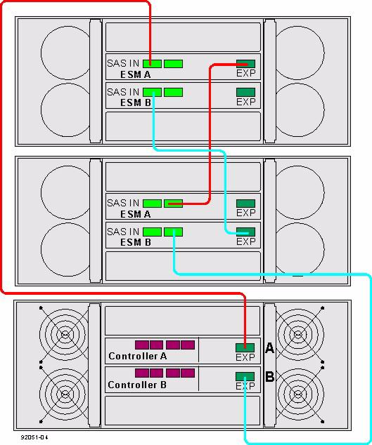 Figure 31 One E5460 Controller-Drive Tray and Two DE6600 Drive Trays The following figure shows how the cabling pattern can be continued for additional drive trays until the 15 drive tray limit or