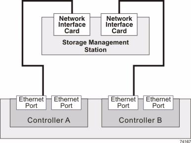 Direct Out-of-Band Ethernet Topology The following figure shows storage array management connections from the controller tray or controller-drive tray to the Ethernet.