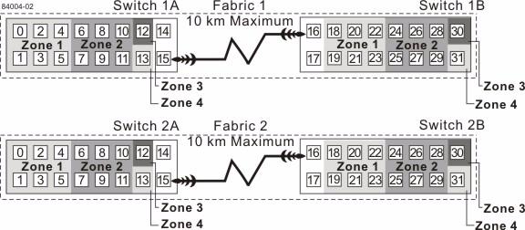 11. Complete the fabric environment for switch 1 by connecting switch 1A to switch 1B. The following figure shows the cabling that is described in step 11 and step 12.