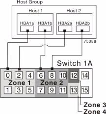 5. Connect the secondary host bus adapter for each host at this site to an available port in zone 2 of switch 1A. Figure 9 Host Bus Adapter Connections to Fibre Channel Switches 6.