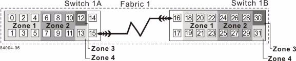 11. Complete fabric 1 by connecting switch 1A to switch 1B. The following figure shows the cabling that is described in this step.
