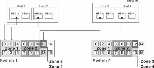 4. Connect the primary host bus adapter for each host to an available port in zone 1 of switch 1.
