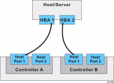 Table 4 Redundant and Non-Redundant Components in a Direct-Attached Configuration with One Host and a Controller Tray or a Controller-Drive Tray Component Redundant Non-Redundant Host/server HBA,