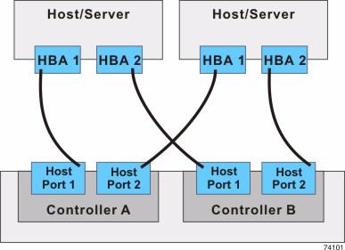 Table 5 Redundant and Non-Redundant Components in a Direct-Attached Configuration with Two Hosts and a Controller Tray or a Controller-Drive Tray Component Redundant Non-Redundant Host/server (see
