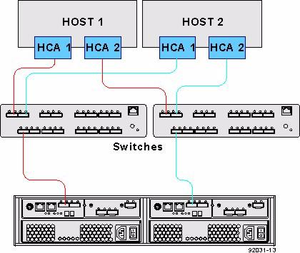 Figure 6 Switch Topology Two Hosts and a E2600