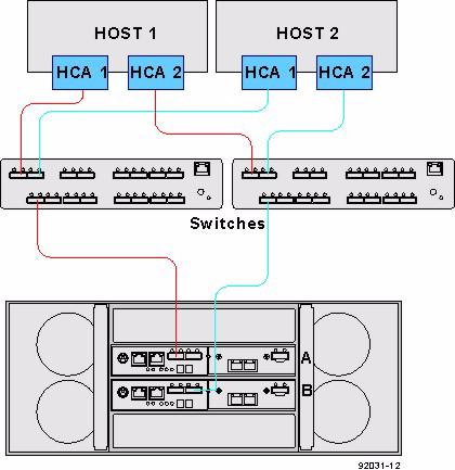 Figure 7 Switch Topology Two Hosts and a E2660 Controller-Drive Tray with SAS Connections Four Hosts to a Controller Tray or a Controller-Drive Tray The following figure shows an example of a switch