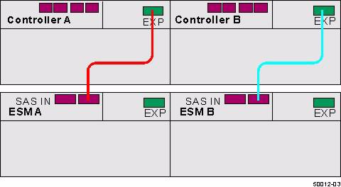 Figure 19 SAS Ports on a DE1600 Drive Tray or a DE5600 Drive Tray 1. ESM A 2. SAS Port 1 3. SAS Port 2 4. SAS Expansion Port 5.